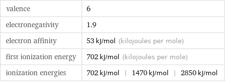 valence | 6 electronegativity | 1.9 electron affinity | 53 kJ/mol (kilojoules per mole) first ionization energy | 702 kJ/mol (kilojoules per mole) ionization energies | 702 kJ/mol | 1470 kJ/mol | 2850 kJ/mol