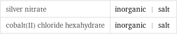 silver nitrate | inorganic | salt cobalt(II) chloride hexahydrate | inorganic | salt