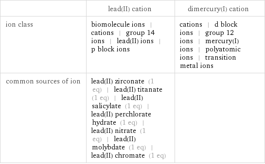  | lead(II) cation | dimercury(I) cation ion class | biomolecule ions | cations | group 14 ions | lead(II) ions | p block ions | cations | d block ions | group 12 ions | mercury(I) ions | polyatomic ions | transition metal ions common sources of ion | lead(II) zirconate (1 eq) | lead(II) titanate (1 eq) | lead(II) salicylate (1 eq) | lead(II) perchlorate hydrate (1 eq) | lead(II) nitrate (1 eq) | lead(II) molybdate (1 eq) | lead(II) chromate (1 eq) | 