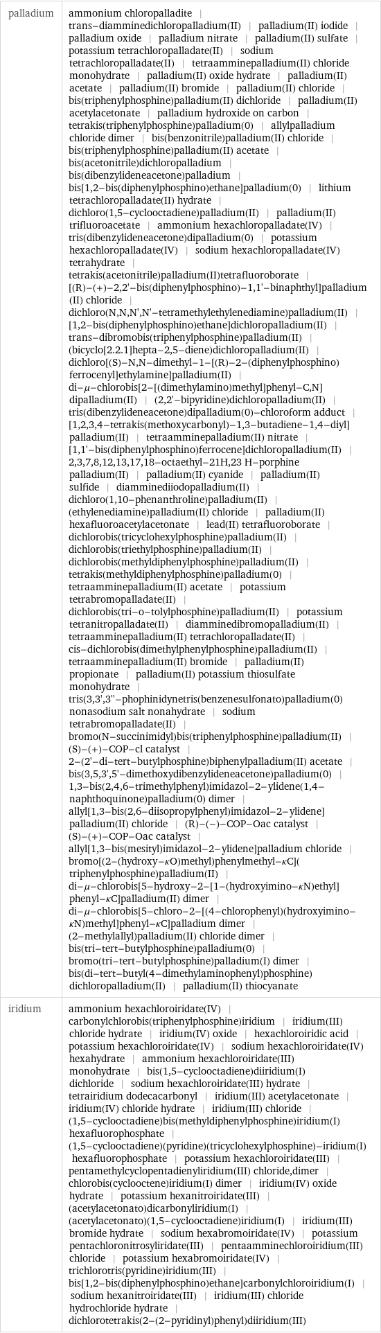 palladium | ammonium chloropalladite | trans-diamminedichloropalladium(II) | palladium(II) iodide | palladium oxide | palladium nitrate | palladium(II) sulfate | potassium tetrachloropalladate(II) | sodium tetrachloropalladate(II) | tetraamminepalladium(II) chloride monohydrate | palladium(II) oxide hydrate | palladium(II) acetate | palladium(II) bromide | palladium(II) chloride | bis(triphenylphosphine)palladium(II) dichloride | palladium(II) acetylacetonate | palladium hydroxide on carbon | tetrakis(triphenylphosphine)palladium(0) | allylpalladium chloride dimer | bis(benzonitrile)palladium(II) chloride | bis(triphenylphosphine)palladium(II) acetate | bis(acetonitrile)dichloropalladium | bis(dibenzylideneacetone)palladium | bis[1, 2-bis(diphenylphosphino)ethane]palladium(0) | lithium tetrachloropalladate(II) hydrate | dichloro(1, 5-cyclooctadiene)palladium(II) | palladium(II) trifluoroacetate | ammonium hexachloropalladate(IV) | tris(dibenzylideneacetone)dipalladium(0) | potassium hexachloropalladate(IV) | sodium hexachloropalladate(IV) tetrahydrate | tetrakis(acetonitrile)palladium(II)tetrafluoroborate | [(R)-(+)-2, 2'-bis(diphenylphosphino)-1, 1'-binaphthyl]palladium(II) chloride | dichloro(N, N, N', N'-tetramethylethylenediamine)palladium(II) | [1, 2-bis(diphenylphosphino)ethane]dichloropalladium(II) | trans-dibromobis(triphenylphosphine)palladium(II) | (bicyclo[2.2.1]hepta-2, 5-diene)dichloropalladium(II) | dichloro[(S)-N, N-dimethyl-1-[(R)-2-(diphenylphosphino)ferrocenyl]ethylamine]palladium(II) | di-μ-chlorobis[2-[(dimethylamino)methyl]phenyl-C, N]dipalladium(II) | (2, 2'-bipyridine)dichloropalladium(II) | tris(dibenzylideneacetone)dipalladium(0)-chloroform adduct | [1, 2, 3, 4-tetrakis(methoxycarbonyl)-1, 3-butadiene-1, 4-diyl]palladium(II) | tetraamminepalladium(II) nitrate | [1, 1'-bis(diphenylphosphino)ferrocene]dichloropalladium(II) | 2, 3, 7, 8, 12, 13, 17, 18-octaethyl-21H, 23 H-porphine palladium(II) | palladium(II) cyanide | palladium(II) sulfide | diamminediiodopalladium(II) | dichloro(1, 10-phenanthroline)palladium(II) | (ethylenediamine)palladium(II) chloride | palladium(II) hexafluoroacetylacetonate | lead(II) tetrafluoroborate | dichlorobis(tricyclohexylphosphine)palladium(II) | dichlorobis(triethylphosphine)palladium(II) | dichlorobis(methyldiphenylphosphine)palladium(II) | tetrakis(methyldiphenylphosphine)palladium(0) | tetraamminepalladium(II) acetate | potassium tetrabromopalladate(II) | dichlorobis(tri-o-tolylphosphine)palladium(II) | potassium tetranitropalladate(II) | diamminedibromopalladium(II) | tetraamminepalladium(II) tetrachloropalladate(II) | cis-dichlorobis(dimethylphenylphosphine)palladium(II) | tetraamminepalladium(II) bromide | palladium(II) propionate | palladium(II) potassium thiosulfate monohydrate | tris(3, 3', 3''-phophinidynetris(benzenesulfonato)palladium(0) nonasodium salt nonahydrate | sodium tetrabromopalladate(II) | bromo(N-succinimidyl)bis(triphenylphosphine)palladium(II) | (S)-(+)-COP-cl catalyst | 2-(2'-di-tert-butylphosphine)biphenylpalladium(II) acetate | bis(3, 5, 3', 5'-dimethoxydibenzylideneacetone)palladium(0) | 1, 3-bis(2, 4, 6-trimethylphenyl)imidazol-2-ylidene(1, 4-naphthoquinone)palladium(0) dimer | allyl[1, 3-bis(2, 6-diisopropylphenyl)imidazol-2-ylidene]palladium(II) chloride | (R)-(-)-COP-Oac catalyst | (S)-(+)-COP-Oac catalyst | allyl[1, 3-bis(mesityl)imidazol-2-ylidene]palladium chloride | bromo[(2-(hydroxy-κO)methyl)phenylmethyl-κC](triphenylphosphine)palladium(II) | di-μ-chlorobis[5-hydroxy-2-[1-(hydroxyimino-κN)ethyl]phenyl-κC]palladium(II) dimer | di-μ-chlorobis[5-chloro-2-[(4-chlorophenyl)(hydroxyimino-κN)methyl]phenyl-κC]palladium dimer | (2-methylallyl)palladium(II) chloride dimer | bis(tri-tert-butylphosphine)palladium(0) | bromo(tri-tert-butylphosphine)palladium(I) dimer | bis(di-tert-butyl(4-dimethylaminophenyl)phosphine)dichloropalladium(II) | palladium(II) thiocyanate iridium | ammonium hexachloroiridate(IV) | carbonylchlorobis(triphenylphosphine)iridium | iridium(III) chloride hydrate | iridium(IV) oxide | hexachloroiridic acid | potassium hexachloroiridate(IV) | sodium hexachloroiridate(IV) hexahydrate | ammonium hexachloroiridate(III) monohydrate | bis(1, 5-cyclooctadiene)diiridium(I) dichloride | sodium hexachloroiridate(III) hydrate | tetrairidium dodecacarbonyl | iridium(III) acetylacetonate | iridium(IV) chloride hydrate | iridium(III) chloride | (1, 5-cyclooctadiene)bis(methyldiphenylphosphine)iridium(I) hexafluorophosphate | (1, 5-cyclooctadiene)(pyridine)(tricyclohexylphosphine)-iridium(I) hexafluorophosphate | potassium hexachloroiridate(III) | pentamethylcyclopentadienyliridium(III) chloride, dimer | chlorobis(cyclooctene)iridium(I) dimer | iridium(IV) oxide hydrate | potassium hexanitroiridate(III) | (acetylacetonato)dicarbonyliridium(I) | (acetylacetonato)(1, 5-cyclooctadiene)iridium(I) | iridium(III) bromide hydrate | sodium hexabromoiridate(IV) | potassium pentachloronitrosyliridate(III) | pentaamminechloroiridium(III) chloride | potassium hexabromoiridate(IV) | trichlorotris(pyridine)iridium(III) | bis[1, 2-bis(diphenylphosphino)ethane]carbonylchloroiridium(I) | sodium hexanitroiridate(III) | iridium(III) chloride hydrochloride hydrate | dichlorotetrakis(2-(2-pyridinyl)phenyl)diiridium(III)