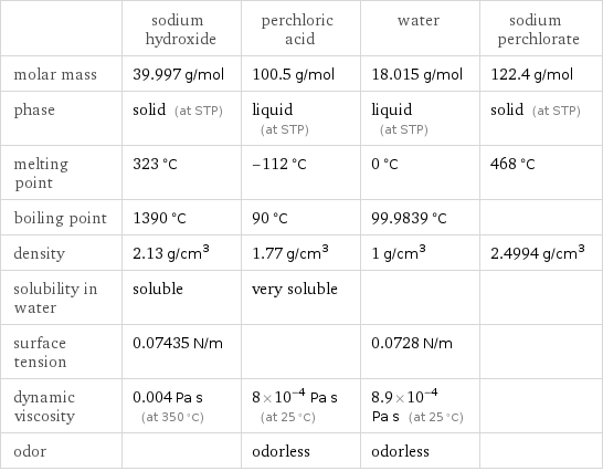  | sodium hydroxide | perchloric acid | water | sodium perchlorate molar mass | 39.997 g/mol | 100.5 g/mol | 18.015 g/mol | 122.4 g/mol phase | solid (at STP) | liquid (at STP) | liquid (at STP) | solid (at STP) melting point | 323 °C | -112 °C | 0 °C | 468 °C boiling point | 1390 °C | 90 °C | 99.9839 °C |  density | 2.13 g/cm^3 | 1.77 g/cm^3 | 1 g/cm^3 | 2.4994 g/cm^3 solubility in water | soluble | very soluble | |  surface tension | 0.07435 N/m | | 0.0728 N/m |  dynamic viscosity | 0.004 Pa s (at 350 °C) | 8×10^-4 Pa s (at 25 °C) | 8.9×10^-4 Pa s (at 25 °C) |  odor | | odorless | odorless | 