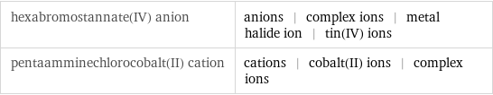 hexabromostannate(IV) anion | anions | complex ions | metal halide ion | tin(IV) ions pentaamminechlorocobalt(II) cation | cations | cobalt(II) ions | complex ions