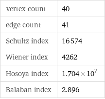 vertex count | 40 edge count | 41 Schultz index | 16574 Wiener index | 4262 Hosoya index | 1.704×10^7 Balaban index | 2.896