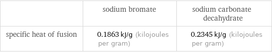  | sodium bromate | sodium carbonate decahydrate specific heat of fusion | 0.1863 kJ/g (kilojoules per gram) | 0.2345 kJ/g (kilojoules per gram)