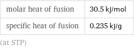 molar heat of fusion | 30.5 kJ/mol specific heat of fusion | 0.235 kJ/g (at STP)