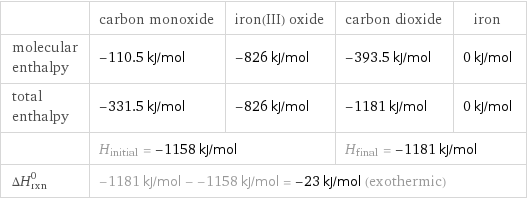  | carbon monoxide | iron(III) oxide | carbon dioxide | iron molecular enthalpy | -110.5 kJ/mol | -826 kJ/mol | -393.5 kJ/mol | 0 kJ/mol total enthalpy | -331.5 kJ/mol | -826 kJ/mol | -1181 kJ/mol | 0 kJ/mol  | H_initial = -1158 kJ/mol | | H_final = -1181 kJ/mol |  ΔH_rxn^0 | -1181 kJ/mol - -1158 kJ/mol = -23 kJ/mol (exothermic) | | |  