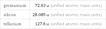 germanium | 72.63 u (unified atomic mass units) silicon | 28.085 u (unified atomic mass units) tellurium | 127.6 u (unified atomic mass units)