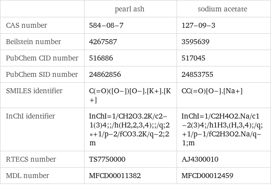  | pearl ash | sodium acetate CAS number | 584-08-7 | 127-09-3 Beilstein number | 4267587 | 3595639 PubChem CID number | 516886 | 517045 PubChem SID number | 24862856 | 24853755 SMILES identifier | C(=O)([O-])[O-].[K+].[K+] | CC(=O)[O-].[Na+] InChI identifier | InChI=1/CH2O3.2K/c2-1(3)4;;/h(H2, 2, 3, 4);;/q;2*+1/p-2/fCO3.2K/q-2;2m | InChI=1/C2H4O2.Na/c1-2(3)4;/h1H3, (H, 3, 4);/q;+1/p-1/fC2H3O2.Na/q-1;m RTECS number | TS7750000 | AJ4300010 MDL number | MFCD00011382 | MFCD00012459