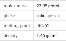 molar mass | 23.95 g/mol phase | solid (at STP) melting point | 462 °C density | 1.46 g/cm^3