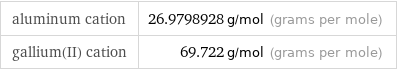 aluminum cation | 26.9798928 g/mol (grams per mole) gallium(II) cation | 69.722 g/mol (grams per mole)