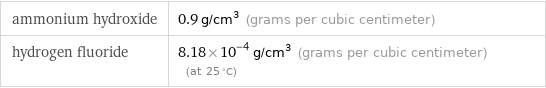 ammonium hydroxide | 0.9 g/cm^3 (grams per cubic centimeter) hydrogen fluoride | 8.18×10^-4 g/cm^3 (grams per cubic centimeter) (at 25 °C)