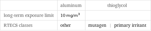  | aluminum | thioglycol long-term exposure limit | 10 mg/m^3 |  RTECS classes | other | mutagen | primary irritant