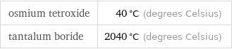 osmium tetroxide | 40 °C (degrees Celsius) tantalum boride | 2040 °C (degrees Celsius)