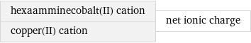 hexaamminecobalt(II) cation copper(II) cation | net ionic charge