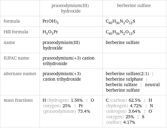  | praseodymium(III) hydroxide | berberine sulfate formula | Pr(OH)_3 | C_40H_36N_2O_12S Hill formula | H_3O_3Pr | C_40H_36N_2O_12S name | praseodymium(III) hydroxide | berberine sulfate IUPAC name | praseodymium(+3) cation trihydroxide |  alternate names | praseodymium(+3) cation trihydroxide | berberine sulfate(2:1) | berberine sulphate | berberin sulfate | neutral berberine sulfate mass fractions | H (hydrogen) 1.58% | O (oxygen) 25% | Pr (praseodymium) 73.4% | C (carbon) 62.5% | H (hydrogen) 4.72% | N (nitrogen) 3.64% | O (oxygen) 25% | S (sulfur) 4.17%