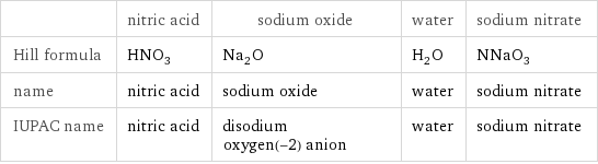  | nitric acid | sodium oxide | water | sodium nitrate Hill formula | HNO_3 | Na_2O | H_2O | NNaO_3 name | nitric acid | sodium oxide | water | sodium nitrate IUPAC name | nitric acid | disodium oxygen(-2) anion | water | sodium nitrate