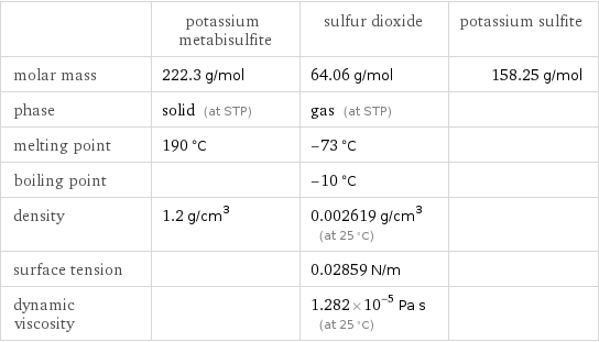  | potassium metabisulfite | sulfur dioxide | potassium sulfite molar mass | 222.3 g/mol | 64.06 g/mol | 158.25 g/mol phase | solid (at STP) | gas (at STP) |  melting point | 190 °C | -73 °C |  boiling point | | -10 °C |  density | 1.2 g/cm^3 | 0.002619 g/cm^3 (at 25 °C) |  surface tension | | 0.02859 N/m |  dynamic viscosity | | 1.282×10^-5 Pa s (at 25 °C) | 