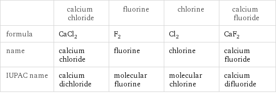  | calcium chloride | fluorine | chlorine | calcium fluoride formula | CaCl_2 | F_2 | Cl_2 | CaF_2 name | calcium chloride | fluorine | chlorine | calcium fluoride IUPAC name | calcium dichloride | molecular fluorine | molecular chlorine | calcium difluoride