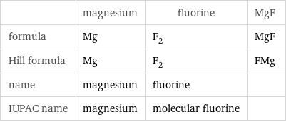  | magnesium | fluorine | MgF formula | Mg | F_2 | MgF Hill formula | Mg | F_2 | FMg name | magnesium | fluorine |  IUPAC name | magnesium | molecular fluorine | 