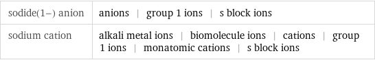 sodide(1-) anion | anions | group 1 ions | s block ions sodium cation | alkali metal ions | biomolecule ions | cations | group 1 ions | monatomic cations | s block ions