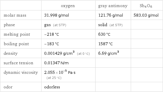  | oxygen | gray antimony | Sb4O6 molar mass | 31.998 g/mol | 121.76 g/mol | 583.03 g/mol phase | gas (at STP) | solid (at STP) |  melting point | -218 °C | 630 °C |  boiling point | -183 °C | 1587 °C |  density | 0.001429 g/cm^3 (at 0 °C) | 6.69 g/cm^3 |  surface tension | 0.01347 N/m | |  dynamic viscosity | 2.055×10^-5 Pa s (at 25 °C) | |  odor | odorless | | 