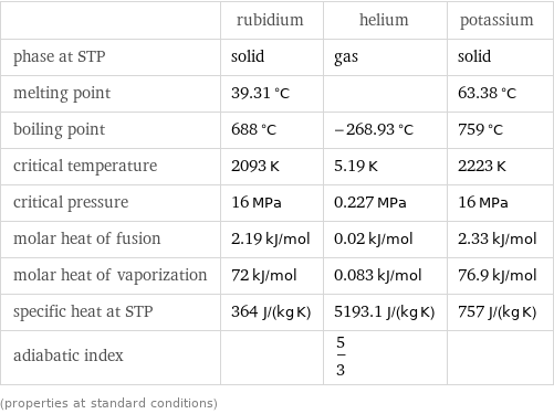  | rubidium | helium | potassium phase at STP | solid | gas | solid melting point | 39.31 °C | | 63.38 °C boiling point | 688 °C | -268.93 °C | 759 °C critical temperature | 2093 K | 5.19 K | 2223 K critical pressure | 16 MPa | 0.227 MPa | 16 MPa molar heat of fusion | 2.19 kJ/mol | 0.02 kJ/mol | 2.33 kJ/mol molar heat of vaporization | 72 kJ/mol | 0.083 kJ/mol | 76.9 kJ/mol specific heat at STP | 364 J/(kg K) | 5193.1 J/(kg K) | 757 J/(kg K) adiabatic index | | 5/3 |  (properties at standard conditions)