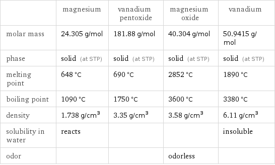  | magnesium | vanadium pentoxide | magnesium oxide | vanadium molar mass | 24.305 g/mol | 181.88 g/mol | 40.304 g/mol | 50.9415 g/mol phase | solid (at STP) | solid (at STP) | solid (at STP) | solid (at STP) melting point | 648 °C | 690 °C | 2852 °C | 1890 °C boiling point | 1090 °C | 1750 °C | 3600 °C | 3380 °C density | 1.738 g/cm^3 | 3.35 g/cm^3 | 3.58 g/cm^3 | 6.11 g/cm^3 solubility in water | reacts | | | insoluble odor | | | odorless | 