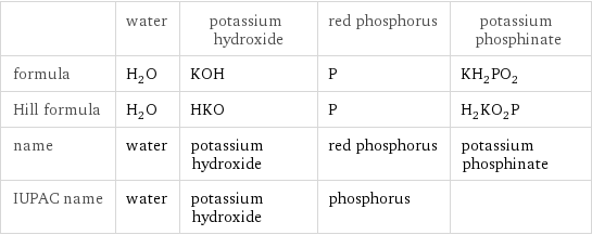  | water | potassium hydroxide | red phosphorus | potassium phosphinate formula | H_2O | KOH | P | KH_2PO_2 Hill formula | H_2O | HKO | P | H_2KO_2P name | water | potassium hydroxide | red phosphorus | potassium phosphinate IUPAC name | water | potassium hydroxide | phosphorus | 
