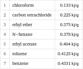 1 | chloroform | 0.133 kJ/g 2 | carbon tetrachloride | 0.225 kJ/g 3 | ethyl ether | 0.375 kJ/g 4 | N-hexane | 0.378 kJ/g 5 | ethyl acetate | 0.404 kJ/g 6 | toluene | 0.4125 kJ/g 7 | benzene | 0.4331 kJ/g