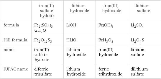  | iron(III) sulfate hydrate | lithium hydroxide | iron(III) hydroxide | lithium sulfate formula | Fe_2(SO_4)_3·xH_2O | LiOH | Fe(OH)_3 | Li_2SO_4 Hill formula | Fe_2O_12S_3 | HLiO | FeH_3O_3 | Li_2O_4S name | iron(III) sulfate hydrate | lithium hydroxide | iron(III) hydroxide | lithium sulfate IUPAC name | diferric trisulfate | lithium hydroxide | ferric trihydroxide | dilithium sulfate