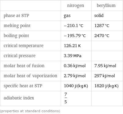  | nitrogen | beryllium phase at STP | gas | solid melting point | -210.1 °C | 1287 °C boiling point | -195.79 °C | 2470 °C critical temperature | 126.21 K |  critical pressure | 3.39 MPa |  molar heat of fusion | 0.36 kJ/mol | 7.95 kJ/mol molar heat of vaporization | 2.79 kJ/mol | 297 kJ/mol specific heat at STP | 1040 J/(kg K) | 1820 J/(kg K) adiabatic index | 7/5 |  (properties at standard conditions)