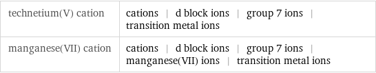 technetium(V) cation | cations | d block ions | group 7 ions | transition metal ions manganese(VII) cation | cations | d block ions | group 7 ions | manganese(VII) ions | transition metal ions