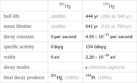  | Hg-201 | Hg-194 half-life | (stable) | 444 yr (350 to 540 yr) mean lifetime | (stable) | 641 yr (510 to 780 yr) decay constant | 0 per second | 4.95×10^-11 per second specific activity | 0 Bq/g | 154 GBq/g width | 0 eV | 2.26×10^-26 eV decay modes | | ϵ (electron capture) final decay products | Hg-201 (100%) | Pt-194 (100%)