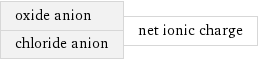 oxide anion chloride anion | net ionic charge