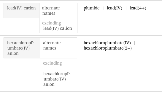 lead(IV) cation | alternate names  | excluding lead(IV) cation | plumbic | lead(IV) | lead(4+) hexachloroplumbate(IV) anion | alternate names  | excluding hexachloroplumbate(IV) anion | hexachloroplumbate(IV) | hexachloroplumbate(2-)