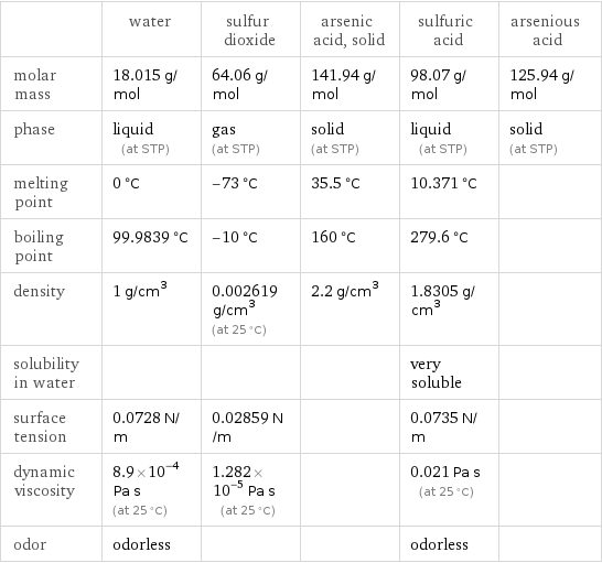  | water | sulfur dioxide | arsenic acid, solid | sulfuric acid | arsenious acid molar mass | 18.015 g/mol | 64.06 g/mol | 141.94 g/mol | 98.07 g/mol | 125.94 g/mol phase | liquid (at STP) | gas (at STP) | solid (at STP) | liquid (at STP) | solid (at STP) melting point | 0 °C | -73 °C | 35.5 °C | 10.371 °C |  boiling point | 99.9839 °C | -10 °C | 160 °C | 279.6 °C |  density | 1 g/cm^3 | 0.002619 g/cm^3 (at 25 °C) | 2.2 g/cm^3 | 1.8305 g/cm^3 |  solubility in water | | | | very soluble |  surface tension | 0.0728 N/m | 0.02859 N/m | | 0.0735 N/m |  dynamic viscosity | 8.9×10^-4 Pa s (at 25 °C) | 1.282×10^-5 Pa s (at 25 °C) | | 0.021 Pa s (at 25 °C) |  odor | odorless | | | odorless | 