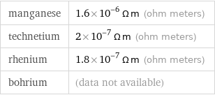 manganese | 1.6×10^-6 Ω m (ohm meters) technetium | 2×10^-7 Ω m (ohm meters) rhenium | 1.8×10^-7 Ω m (ohm meters) bohrium | (data not available)