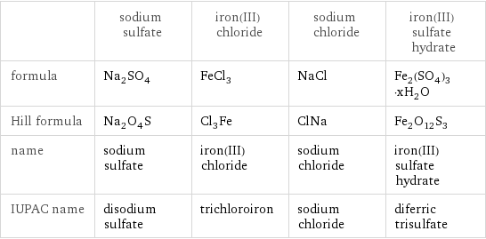  | sodium sulfate | iron(III) chloride | sodium chloride | iron(III) sulfate hydrate formula | Na_2SO_4 | FeCl_3 | NaCl | Fe_2(SO_4)_3·xH_2O Hill formula | Na_2O_4S | Cl_3Fe | ClNa | Fe_2O_12S_3 name | sodium sulfate | iron(III) chloride | sodium chloride | iron(III) sulfate hydrate IUPAC name | disodium sulfate | trichloroiron | sodium chloride | diferric trisulfate