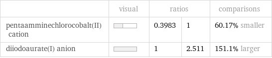  | visual | ratios | | comparisons pentaamminechlorocobalt(II) cation | | 0.3983 | 1 | 60.17% smaller diiodoaurate(I) anion | | 1 | 2.511 | 151.1% larger