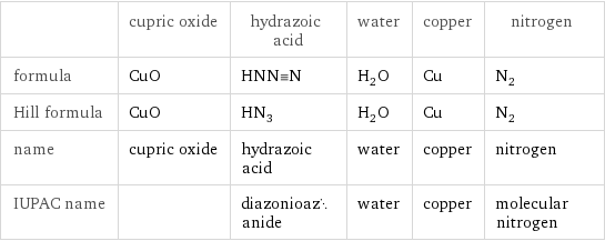  | cupric oxide | hydrazoic acid | water | copper | nitrogen formula | CuO | HNN congruent N | H_2O | Cu | N_2 Hill formula | CuO | HN_3 | H_2O | Cu | N_2 name | cupric oxide | hydrazoic acid | water | copper | nitrogen IUPAC name | | diazonioazanide | water | copper | molecular nitrogen