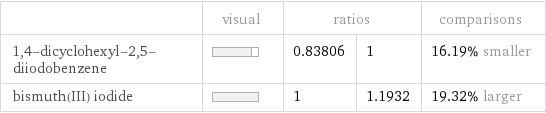  | visual | ratios | | comparisons 1, 4-dicyclohexyl-2, 5-diiodobenzene | | 0.83806 | 1 | 16.19% smaller bismuth(III) iodide | | 1 | 1.1932 | 19.32% larger