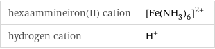 hexaammineiron(II) cation | ([Fe(NH_3)_6])^(2+) hydrogen cation | H^+