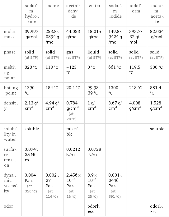  | sodium hydroxide | iodine | acetaldehyde | water | sodium iodide | iodoform | sodium acetate molar mass | 39.997 g/mol | 253.80894 g/mol | 44.053 g/mol | 18.015 g/mol | 149.89424 g/mol | 393.732 g/mol | 82.034 g/mol phase | solid (at STP) | solid (at STP) | gas (at STP) | liquid (at STP) | solid (at STP) | solid (at STP) | solid (at STP) melting point | 323 °C | 113 °C | -123 °C | 0 °C | 661 °C | 119.5 °C | 300 °C boiling point | 1390 °C | 184 °C | 20.1 °C | 99.9839 °C | 1300 °C | 218 °C | 881.4 °C density | 2.13 g/cm^3 | 4.94 g/cm^3 | 0.784 g/cm^3 (at 20 °C) | 1 g/cm^3 | 3.67 g/cm^3 | 4.008 g/cm^3 | 1.528 g/cm^3 solubility in water | soluble | | miscible | | | | soluble surface tension | 0.07435 N/m | | 0.0212 N/m | 0.0728 N/m | | |  dynamic viscosity | 0.004 Pa s (at 350 °C) | 0.00227 Pa s (at 116 °C) | 2.456×10^-4 Pa s (at 15 °C) | 8.9×10^-4 Pa s (at 25 °C) | 0.0010446 Pa s (at 691 °C) | |  odor | | | | odorless | | | odorless