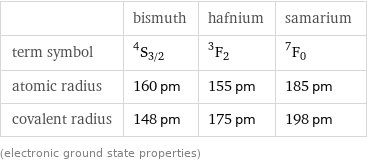  | bismuth | hafnium | samarium term symbol | ^4S_(3/2) | ^3F_2 | ^7F_0 atomic radius | 160 pm | 155 pm | 185 pm covalent radius | 148 pm | 175 pm | 198 pm (electronic ground state properties)