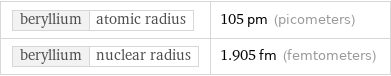 beryllium | atomic radius | 105 pm (picometers) beryllium | nuclear radius | 1.905 fm (femtometers)