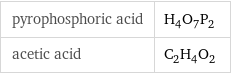 pyrophosphoric acid | H_4O_7P_2 acetic acid | C_2H_4O_2