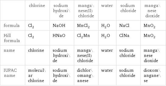  | chlorine | sodium hydroxide | manganese(II) chloride | water | sodium chloride | manganese dioxide formula | Cl_2 | NaOH | MnCl_2 | H_2O | NaCl | MnO_2 Hill formula | Cl_2 | HNaO | Cl_2Mn | H_2O | ClNa | MnO_2 name | chlorine | sodium hydroxide | manganese(II) chloride | water | sodium chloride | manganese dioxide IUPAC name | molecular chlorine | sodium hydroxide | dichloromanganese | water | sodium chloride | dioxomanganese