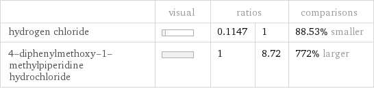  | visual | ratios | | comparisons hydrogen chloride | | 0.1147 | 1 | 88.53% smaller 4-diphenylmethoxy-1-methylpiperidine hydrochloride | | 1 | 8.72 | 772% larger