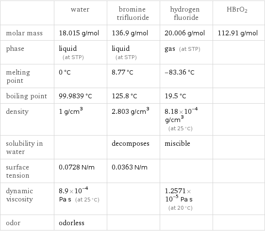  | water | bromine trifluoride | hydrogen fluoride | HBrO2 molar mass | 18.015 g/mol | 136.9 g/mol | 20.006 g/mol | 112.91 g/mol phase | liquid (at STP) | liquid (at STP) | gas (at STP) |  melting point | 0 °C | 8.77 °C | -83.36 °C |  boiling point | 99.9839 °C | 125.8 °C | 19.5 °C |  density | 1 g/cm^3 | 2.803 g/cm^3 | 8.18×10^-4 g/cm^3 (at 25 °C) |  solubility in water | | decomposes | miscible |  surface tension | 0.0728 N/m | 0.0363 N/m | |  dynamic viscosity | 8.9×10^-4 Pa s (at 25 °C) | | 1.2571×10^-5 Pa s (at 20 °C) |  odor | odorless | | | 