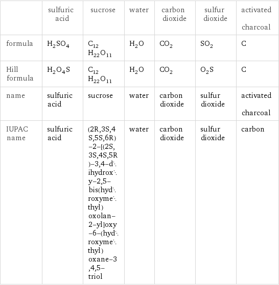  | sulfuric acid | sucrose | water | carbon dioxide | sulfur dioxide | activated charcoal formula | H_2SO_4 | C_12H_22O_11 | H_2O | CO_2 | SO_2 | C Hill formula | H_2O_4S | C_12H_22O_11 | H_2O | CO_2 | O_2S | C name | sulfuric acid | sucrose | water | carbon dioxide | sulfur dioxide | activated charcoal IUPAC name | sulfuric acid | (2R, 3S, 4S, 5S, 6R)-2-[(2S, 3S, 4S, 5R)-3, 4-dihydroxy-2, 5-bis(hydroxymethyl)oxolan-2-yl]oxy-6-(hydroxymethyl)oxane-3, 4, 5-triol | water | carbon dioxide | sulfur dioxide | carbon